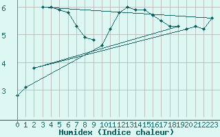 Courbe de l'humidex pour Liefrange (Lu)