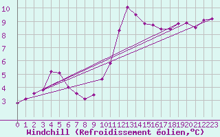 Courbe du refroidissement olien pour Chivenor
