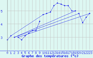 Courbe de tempratures pour Malaa-Braennan