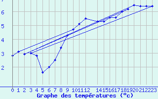 Courbe de tempratures pour Alfjorden