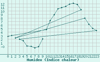 Courbe de l'humidex pour Rouen (76)