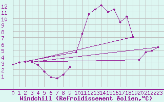 Courbe du refroidissement olien pour Brianon (05)