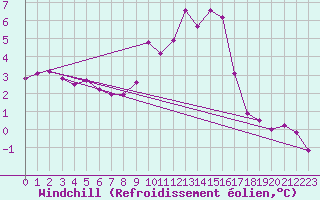 Courbe du refroidissement olien pour Sniezka