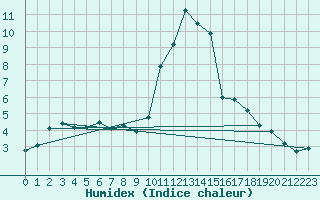 Courbe de l'humidex pour vila