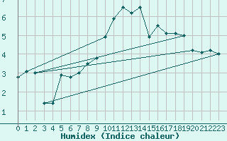 Courbe de l'humidex pour Orcires - Nivose (05)