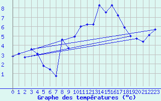 Courbe de tempratures pour Rusio (2B)