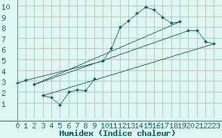 Courbe de l'humidex pour Anvers (Be)