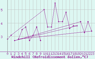 Courbe du refroidissement olien pour Cevio (Sw)