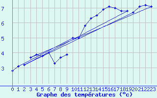 Courbe de tempratures pour Grchen