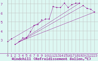 Courbe du refroidissement olien pour Lasne (Be)