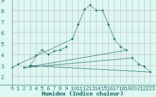 Courbe de l'humidex pour Church Lawford