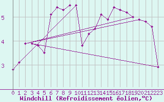 Courbe du refroidissement olien pour Dolembreux (Be)