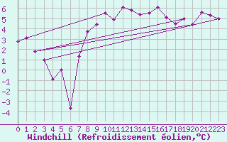 Courbe du refroidissement olien pour Eskdalemuir