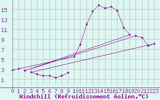 Courbe du refroidissement olien pour Nmes - Courbessac (30)