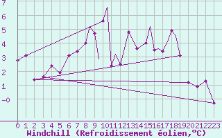 Courbe du refroidissement olien pour Sandnessjoen / Stokka