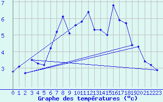 Courbe de tempratures pour Obergurgl