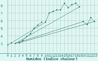 Courbe de l'humidex pour Bramon