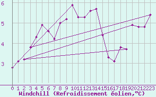Courbe du refroidissement olien pour Emden-Koenigspolder