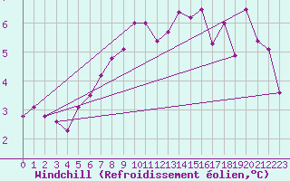 Courbe du refroidissement olien pour Ustka