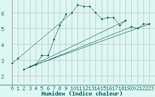 Courbe de l'humidex pour Interlaken