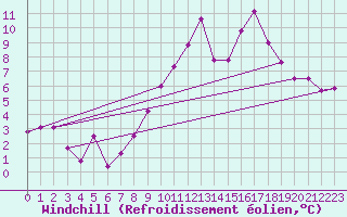 Courbe du refroidissement olien pour Mont-de-Marsan (40)