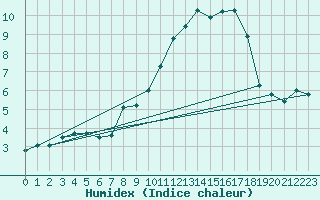 Courbe de l'humidex pour Muehldorf