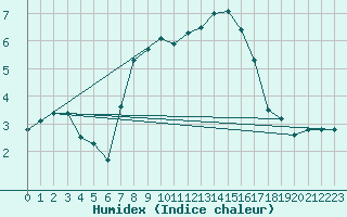 Courbe de l'humidex pour Wunsiedel Schonbrun