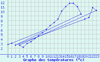 Courbe de tempratures pour Le Luc - Cannet des Maures (83)