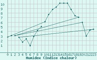 Courbe de l'humidex pour Luedge-Paenbruch
