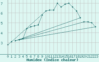 Courbe de l'humidex pour Almenches (61)