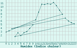 Courbe de l'humidex pour Istres (13)