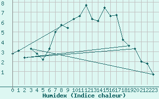 Courbe de l'humidex pour Loken I Volbu