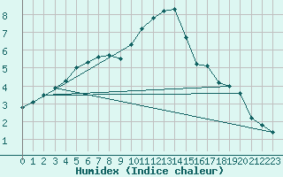 Courbe de l'humidex pour Herbault (41)