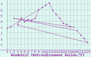 Courbe du refroidissement olien pour Rosans (05)