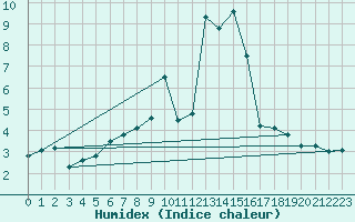 Courbe de l'humidex pour Muensingen-Apfelstet