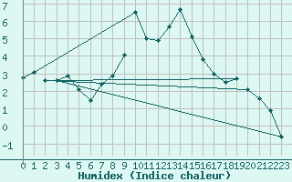 Courbe de l'humidex pour Grimsel Hospiz