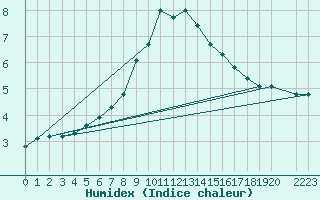 Courbe de l'humidex pour Haellum