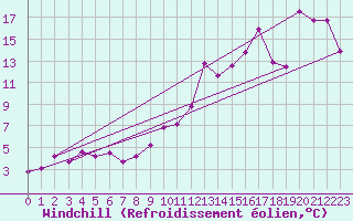 Courbe du refroidissement olien pour Bordes (64)