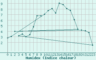 Courbe de l'humidex pour Emden-Koenigspolder