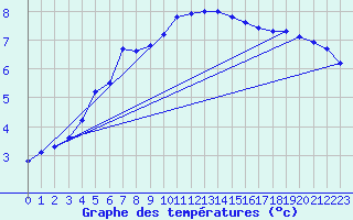 Courbe de tempratures pour Heino Aws