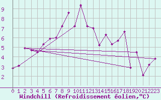 Courbe du refroidissement olien pour Voorschoten