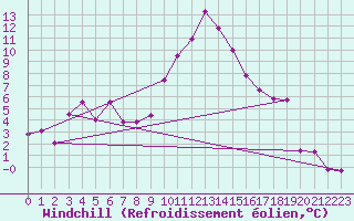 Courbe du refroidissement olien pour Visp