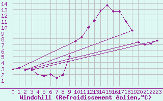 Courbe du refroidissement olien pour Landivisiau (29)