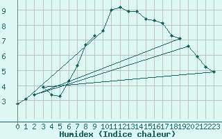 Courbe de l'humidex pour Hameenlinna Katinen