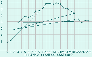 Courbe de l'humidex pour Saint-Nazaire-d'Aude (11)