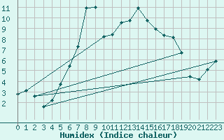 Courbe de l'humidex pour Giswil