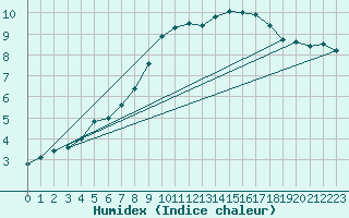 Courbe de l'humidex pour Gurteen