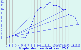 Courbe de tempratures pour Melle (Be)