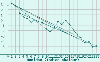 Courbe de l'humidex pour Grimentz (Sw)