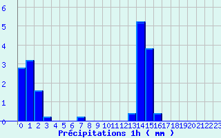 Diagramme des prcipitations pour Glandage (26)